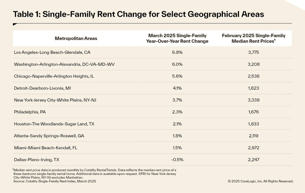 U.S. Single-Family Rents Climb for Third Straight Month 4 AD 4nXd d YQEeiXlcohUCVCAVBpRfpzu7sReVxo81hdrbFggvJZ9QYIIg5gRS2eeTionW wKQ5yIhim2hXFZAp1Ywlj 4nl3zge