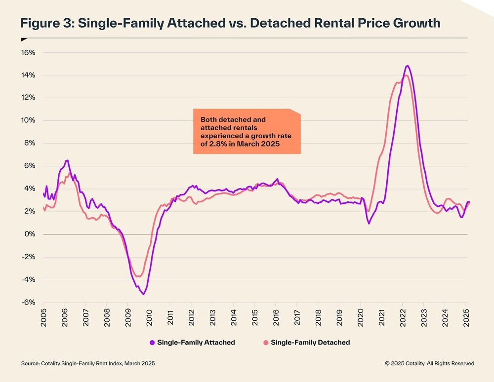 U.S. Single-Family Rents Climb for Third Straight Month 3 AD 4nXdZm3x7xx8Hc3GVShgHUBeGSKf8Vg