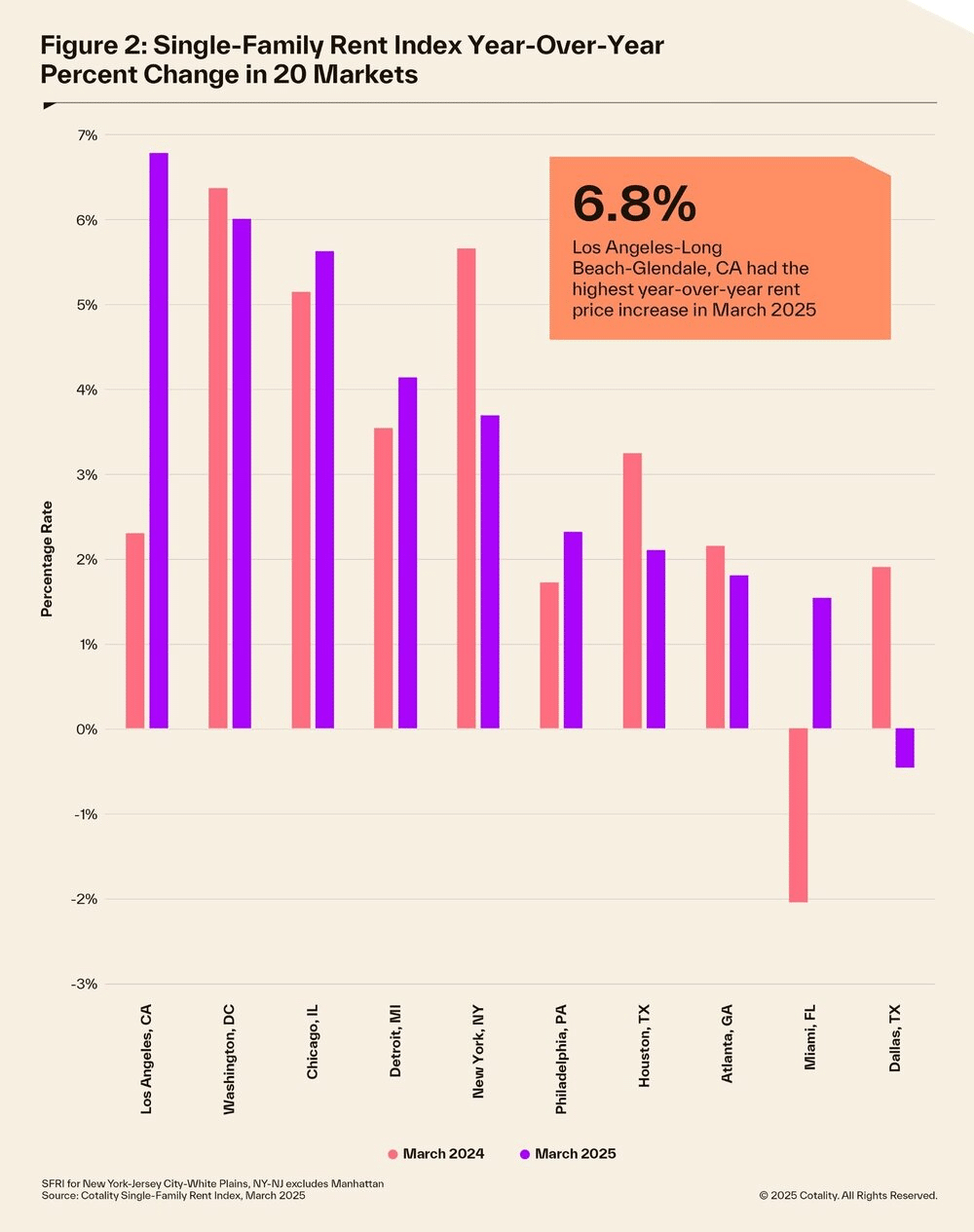 U.S. Single-Family Rents Climb for Third Straight Month 2