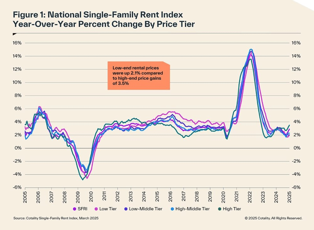 U.S. Single-Family Rents Climb for Third Straight Month 1 AD 4nXfynHfMP5cU